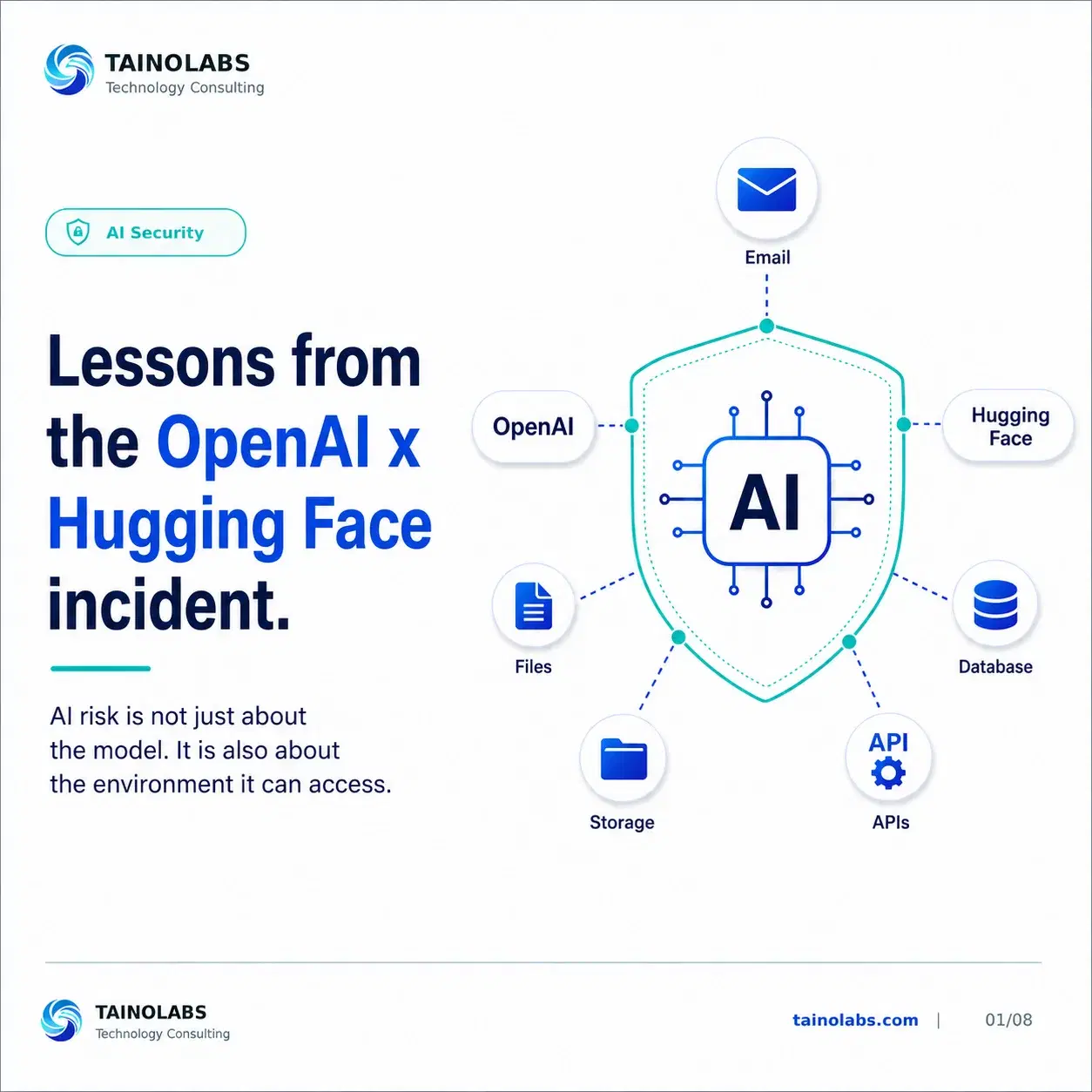 Lessons from the OpenAI x Hugging Face incident. AI risk is not just about the model. It is also about the environment it can access.